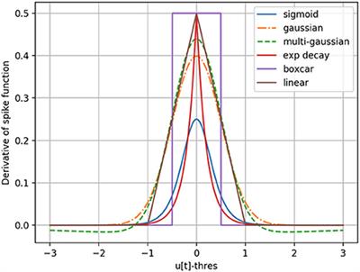 A surrogate gradient spiking baseline for speech command recognition
